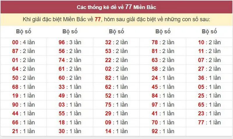 Sử dụng công cụ thống kê để soi lô đề sau đề 77